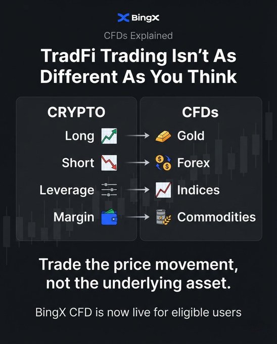 A BingX promotional graphic titled 'TradFi Trading Isn't As Different As You Think' with 'CFDs Explained' subtitle, comparing CRYPTO concepts (Long, Short, Leverage, Margin) to CFDs markets (Gold, Forex, Indices, Commodities) with the tagline 'Trade the price movement, not the underlying asset' announcing BingX CFD is now live.