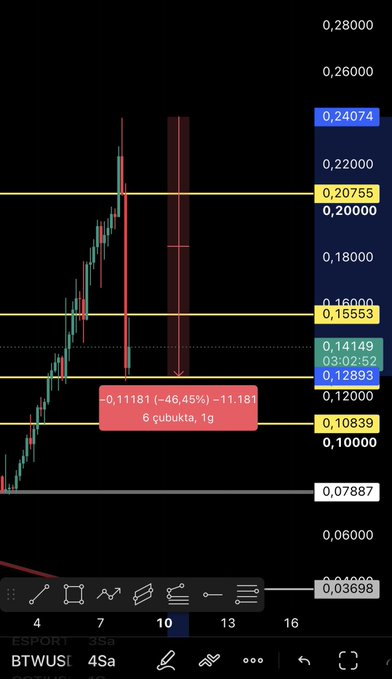 A TradingView candlestick chart for $BTWU5 with -46.45% (-11.18%) in 1g shows a sharp price surge reaching approximately 0.24074 before a steep correction, illustrating the post's claim of a major ATH pump followed by a ~50% pullback from the 0.15553 support level down to 0.12893.
