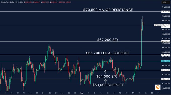 A Bitcoin/U.S. Dollar 4-hour trading chart from INDEx OI showing price levels including $70,500 major resistance, $67,200 S/R, $65,700 local support, $64,000 S/R, and $63,000 support.