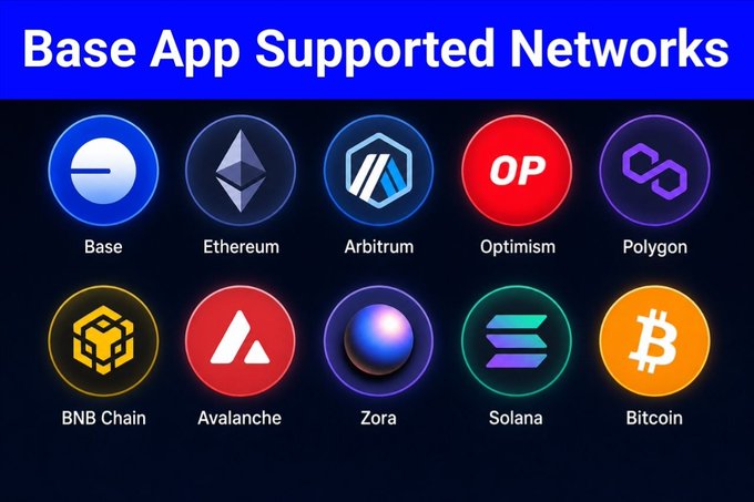 The image displays "Base App Supported Networks" with logos and names for ten blockchains: Base, Ethereum, Arbitrum, Optimism, Polygon, BNB Chain, Avalanche, Zora, Solana, and Bitcoin. It visually reinforces the announcement that major chains including Solana, Bitcoin, Ethereum, Arbitrum, Optimism, Polygon, and BNB are now live on Base App.
