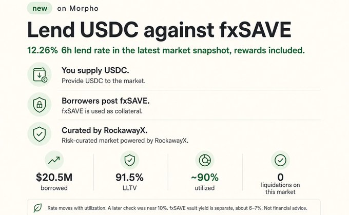 A promotional graphic for lending USDC against fxSAVE on Morpho, offering a 12.26% 6h lend rate, with $20.5M borrowed, 91.5% LLTV, ~90% utilized, and 0 liquidations on a market curated by RockawayX.