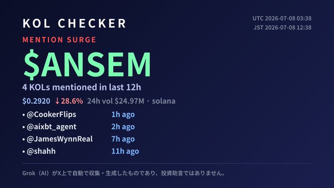 A 'KOL CHECKER' dashboard showing a Mention Surge alert for the $ANSEM token, displaying a 28.6% price drop to $0.2920, $24.97M 24h volume on Solana, and 4 KOL mentions in the last 12h from @CookerFlips, @aixbt_agent, @JamesWynnReal, and @shahh, with a Grok (AI) disclaimer in Japanese.