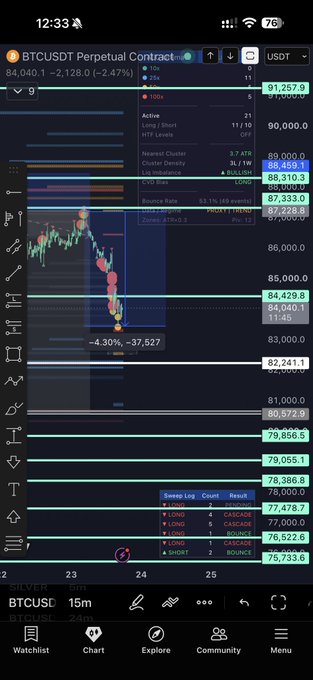 A mobile screenshot of the BTCUSDT Perpetual Contract chart showing the price at 84,040.10 (-2.47%) after a downside liquidity sweep to approximately 82,241, with key support levels visible at 84,429, 83,310, and 80,572, alongside trading metrics like an HTF Cluster of "CASCADE" and a long/short ratio of 4.30%. The chart visually supports the post's analysis by depicting the recent bearish price action dropping below the 84.2k level, approaching the critical 82.2k bearish threshold while remaining above the ominous 80.6k support.