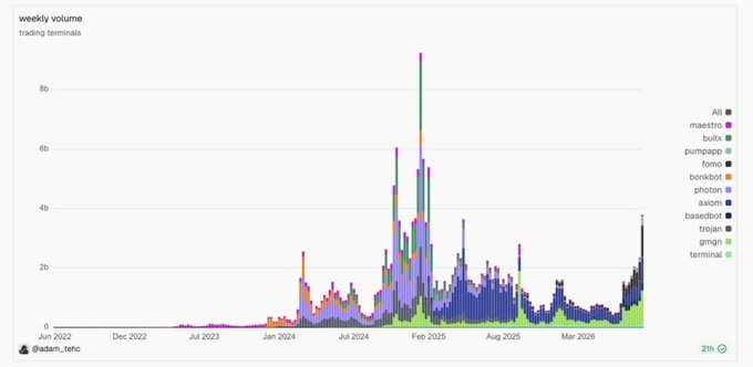 Weekly onchain trading terminal volume surged to roughly 9B around early 2025, with major spikes from Maestro, tron, and Phoenix before moderating and rising again to about 3.5B by mid-2026. The chart supports the post’s “Onchain volume is up insane. Raise your targets” claim by showing sharp growth and elevated activity across terminals such as bxtk, pumpfun, bonkbot, gmgn, and terminal.