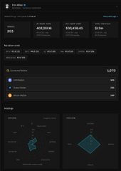 A dark-mode data analytics dashboard displaying revenue metrics of '463,109.06' and '664,638.49' along with charts and a radar diagram.