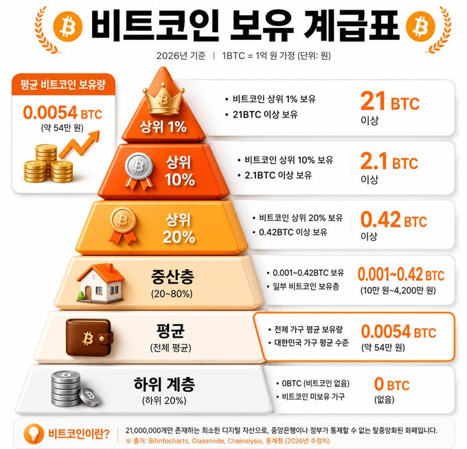 The image is a Korean infographic titled "비트코인 보유 계급표" (Bitcoin Holdings Class Chart) from 2026, displaying a pyramid ranking system for Bitcoin holders based on ownership tiers—from 상위 1% (top 1%) with 21 BTC or more, down to 하위 계층 (bottom tier) with 0 BTC. The accompanying post's message—that Bitcoin is not a class system and that comparing oneself to others only creates self-imposed bondage—directly counters the hierarchical framing presented in the chart, urging viewers to compare only with their past selves rather than others.