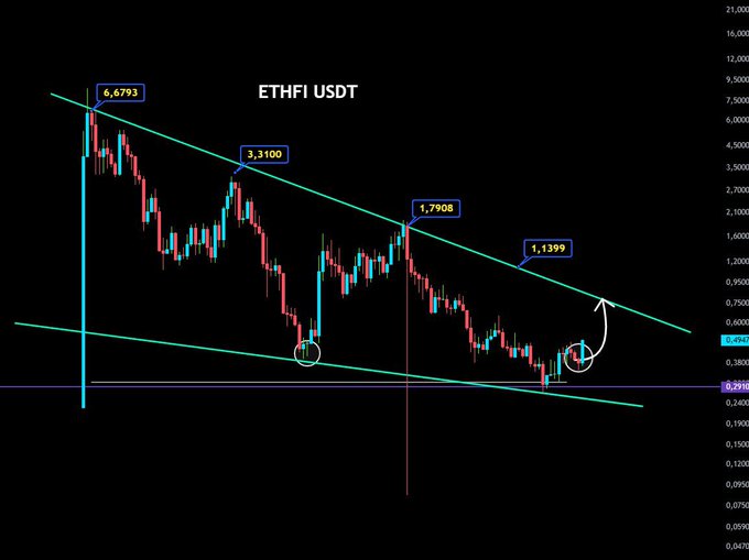 A candlestick chart of ETHFI/USDT is displayed, featuring a descending channel with two parallel cyan trendlines and labeled price peaks at $6.6793, $3.3100, $1.7908, and $1.1399, with the current price hovering near $0.5234. The chart visually supports the post's analysis by highlighting the key support level near $0.3518 (marked with a circle) and the resistance zone around $0.5234, where a breakout could signal bullish momentum for ETHFI.