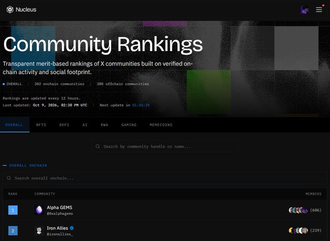 A Nucleus website displaying Community Rankings for X (Twitter) communities, with 'Alpha GEMS' (@xalphagems) ranked #1 with 686 members, and 'Iron Allies' (@ironallies_) at #2.
