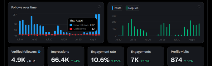 A Twitter/X analytics dashboard displaying metrics including 'Followers over time' (4.9K verified followers), 'Impressions' (66.4K), 'Engagement rate' (10.6%), 'Engagements' (7K), and 'Profile visits' (874).