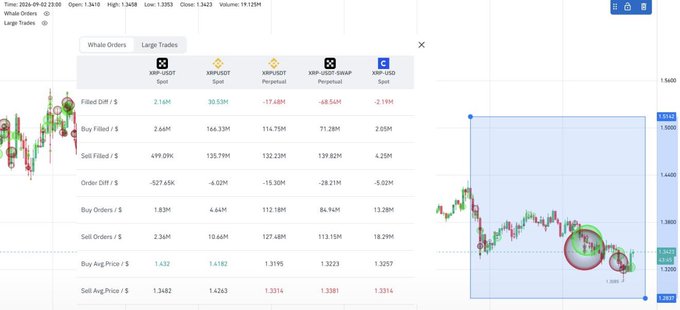 The image displays a cryptocurrency trading chart for **XRP/USDT** showing whale orders and large trades at a price around **1.3393** on **2026-09-02 23:00**, with a zoomed-in view of recent price action indicating activity near the **1.3300** level, complementing the post's observation of large orders clustering in the **$1.32–$1.34** support zone.