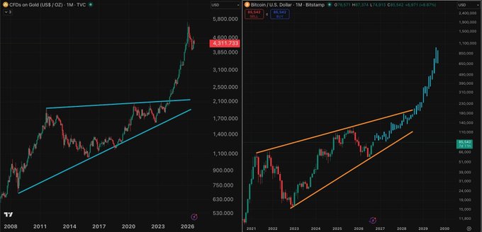 Two financial charts displayed on TradingView compare long-term price trends: 'CFDs on Gold (US$ / OZ)' on the left showing a massive multi-year price increase, and 'Bitcoin / U.S. Dollar' on the right showing significant growth from 2021 to 2029, both marked with ascending triangular patterns.