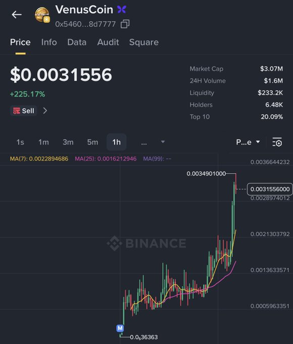A Binance chart for VenusCoin (XRC20 token 0x5460...8d7777) showing a sharp surge to $0.0031556 with a +225.17% gain, a $3.07M market cap, and a steep breakout on the 1-hour timeframe—visually confirming the poster's bullish prediction for $VenusCoin.