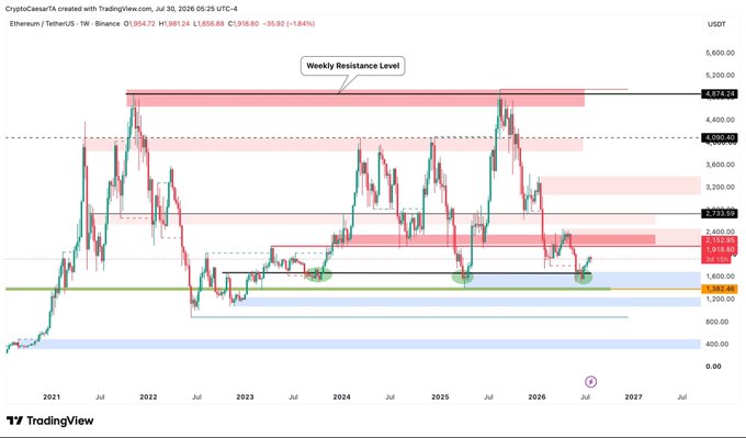 This is a weekly chart of Ethereum (ETH/USDT) from TradingView, showing price action and resistance levels. The accompanying post announces a major $ETH update.