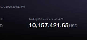 A digital display showing financial metrics on a dark background, with text reading '14, 2026 at 4:23 PM' and a prominent figure stating 'Trading Volume Generated' of '10,157,421.65 USD.'