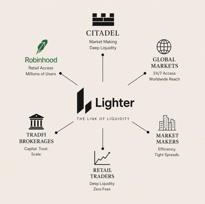An infographic showing 'Lighter' as 'THE LINK OF LIQUIDITY,' connecting various entities including Robinhood, Citadel, Global Markets, TradFi Brokerages, Market Makers, and Retail Traders.
