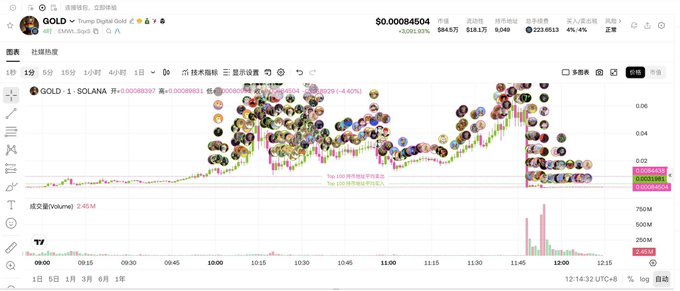 A cryptocurrency price chart for the token 'GOLD' on the Solana network, showing a price of $0.00084504 and a chart filled with user avatars highlighting specific candles.