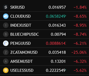 A cryptocurrency trading interface showing prices dropping for tickers SKRUSD, CLOUDSD, INDEXUSDT, BLUECHIPUSDC, PENGUSD, ZCATANONUSD, ANSEMSDT, and USELESSUSD, all with red negative percentages.