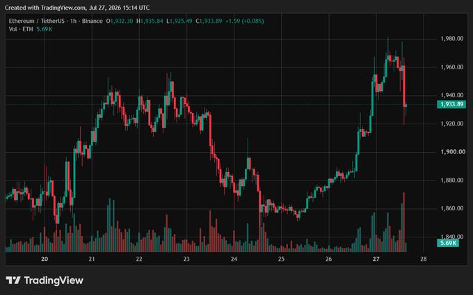 This TradingView chart shows the Ethereum (ETH) price on July 27, 2026, with a recent sharp drop that the accompanying post links to leverage liquidations. The price is currently hovering around $1,933.89.