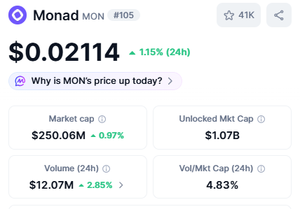 A cryptocurrency tracking interface displaying Monad (MON) at $0.02114, showing a 1.15% increase over 24 hours with a market cap of $250.06M, unlocked market cap of $1.07B, and 24-hour trading volume of $12.07M.