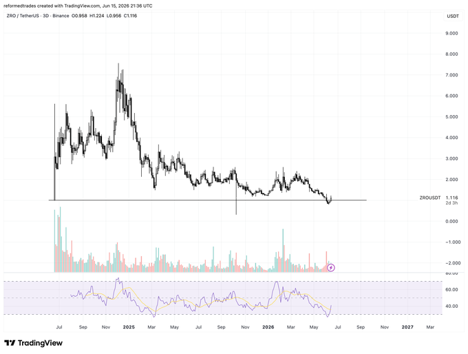 A TradingView candlestick chart of ZRO/USDT on Binance (3D timeframe) showing a multi-year downtrend from highs around $9 down to $1.116, with an RSI indicator at the bottom and a circled spot near recent lows—likely marking a potential reversal setup the author plans to expand into a full bullish thesis.