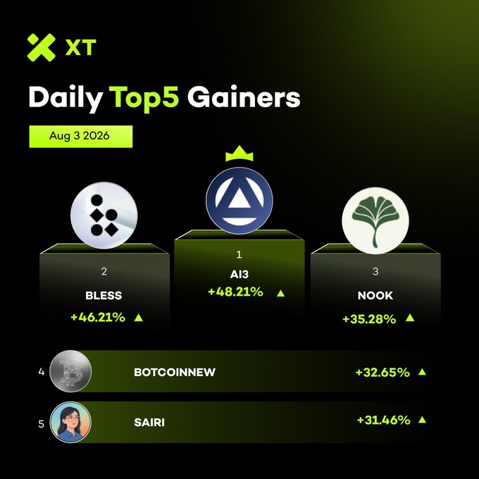 This image from XT Exchange shows the top 5 gainers on August 3, 2026, with AI3 leading the list at +48.21%. The image visually displays the ranked gainers, complementing the provided text about their performance.