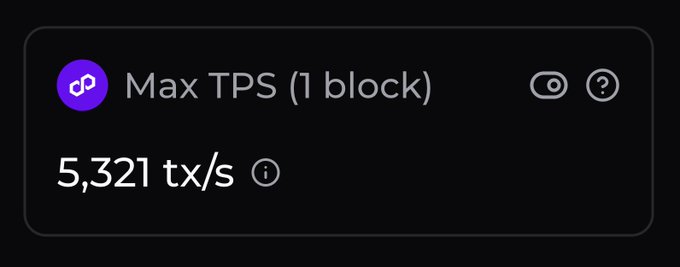 A dashboard widget displays "Max TPS (1 block)" for Polygon at 5,321 tx/s, illustrating the 5x throughput growth highlighted in the post celebrating surpassing 5,000 payments per second.