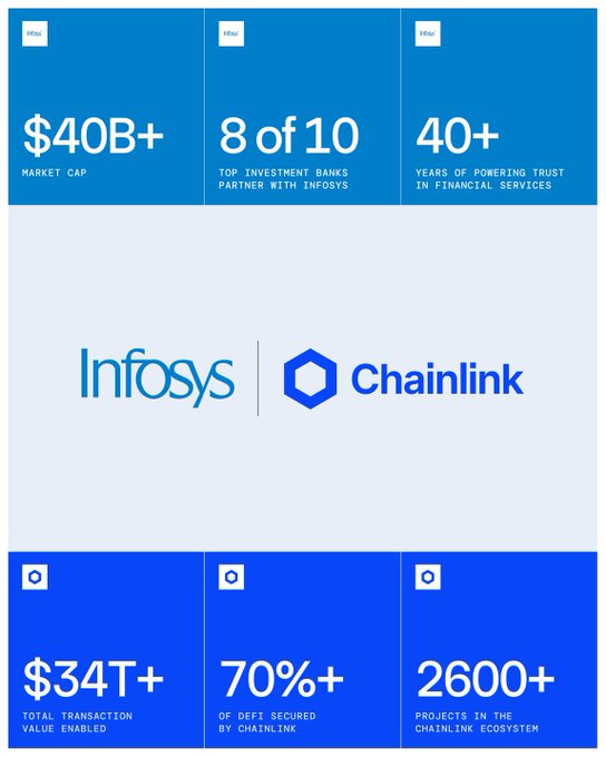 The image is a partnership announcement graphic featuring the Infosys and Chainlink logos, highlighting key statistics: Infosys's $40B+ market cap, 8 of 10 top investment banks partnering with Infosys, 40+ years in financial services, $34T+ total transaction value enabled, 70%+ of DeFi secured by Chainlink, and 2600+ projects in the Chainlink ecosystem. It visually reinforces the post's announcement of the strategic collaboration to bring institutional finance onchain by combining Infosys's banking infrastructure expertise with Chainlink's blockchain connectivity.