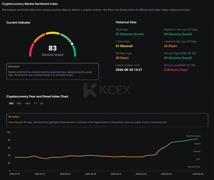 The image displays the Cryptocurrency Market Sentiment Index dashboard, showing a current Fear & Greed Index reading of 83 (Extreme Greed), with a gauge chart and 30-day trend line illustrating the sharp rally from 41 (Neutral) just seven days ago to a 30-day and 2026 high. This aligns with the post's note that $BTC has surged past $80K amid accelerating momentum, reflecting peak bullish sentiment as the Fear & Greed Index hit 83 — Extreme Greed.