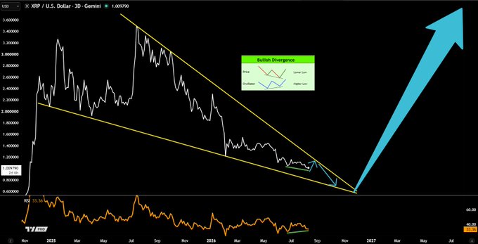 A 3D Gemini chart of XRP/USD displaying price action from 2024 to mid-2027, showing a descending wedge pattern with a bullish divergence indicated by a large blue arrow pointing upward toward higher price targets. The chart features an RSI indicator at the bottom and an inset diagram illustrating bullish divergence, aligning with the post's claim of calling past cycle bottoms and tops while projecting future gains through technical analysis.
