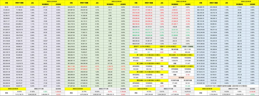 A complex financial spreadsheet with yellow and white columns showing stock market data with various percentages and prices, including highlighted rows indicating significant market movements.