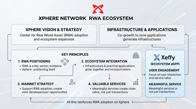An infographic titled 'XPHERE NETWORK RWA ECOSYSTEM' outlining vision, infrastructure, key principles, and Xefty ecosystem app details.
