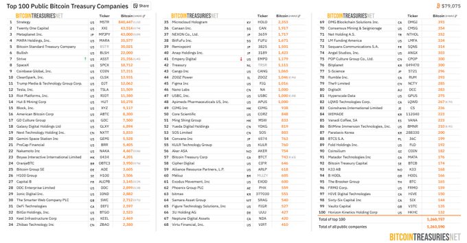 The image displays a ranked list of the top 100 Public Bitcoin Treasury Companies, showing their ticker symbols, holdings (in BTC), and percentage of Bitcoin price (Bitcoin holdings valued at $579,075), with Strategy at #1 holding 640,809 BTC, followed by Coinbase Global, Metaplanet Inc., and MARA Holdings, totaling $1,069,739 / 3,163,590 across all 100 companies. This visual supports the post's claim of over $100 billion in public corporate Bitcoin holdings, illustrating both the scale (from Japan-based Metaplanet to US firms) and the varying profit positions referenced in the caption.