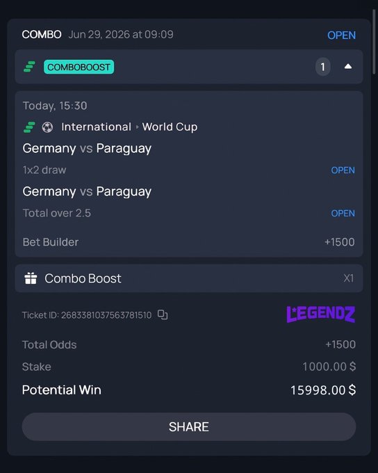 A betting slip from Legendz dated Jun 29, 2026, showing a $1,000 stake on a COMBOBOOST wager featuring Germany vs Paraguay in the World Cup (1x2 draw and total over 2.5) with +1500 odds and a potential win of $15,998. The image illustrates the post's claim of making money on sports betting with Legendz during the knockout games.