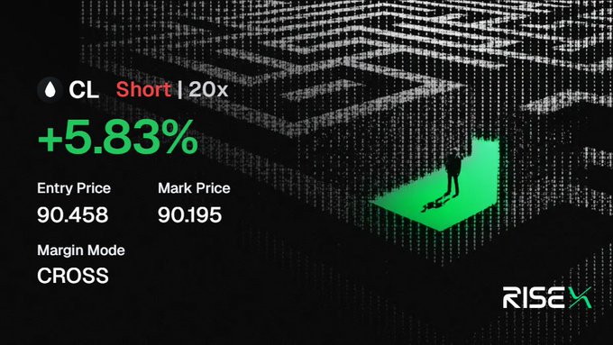 The image shows a RISE trading dashboard displaying a +5.83% profit on a CL (crude oil) short position with 20x leverage, featuring entry price 90.458 and mark price 90.195 in cross margin mode. The ironic green profit on a short oil trade visually contradicts the post's claim that "oil is a scam" and "the war is over," since the trader is profiting from declining oil prices, suggesting oil is actually trading lower rather than being rigged upward.