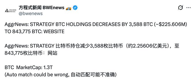 A Twitter/X post from "方程式新闻 BWNews" (@bwnews) reports that Strategy (formerly MicroStrategy) decreased its BTC holdings by 3,588 BTC (~$225.606M), bringing total holdings to 843,775 BTC, citing AggrNews and a website source, with a note that BTC market cap is $1.3T. The post addresses the question of whether MicroStrategy sold Bitcoin, clarifying that the reduction represents a decrease in holdings rather than a typical sale.
