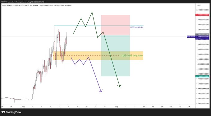 A TradingView 4-hour chart of CVXUSDT Perpetual Contract displayed on Binance, showing price action with annotations marking two short scenarios: a 1.25-1.08 daily zone (yellow band) and a 1.65 buy-side target (pink zone), with green and purple arrows indicating projected downward moves after potential resistance failures.