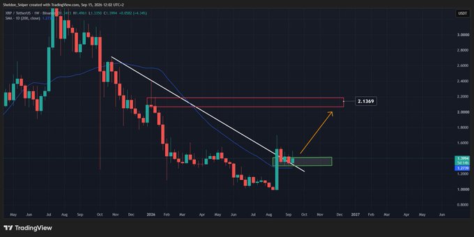 A weekly XRP/USD chart on TradingView shows a recent bullish breakout from a descending trendline with an arrow projecting a potential move toward the $2.1369 resistance level, supporting the post's bullish "$XRP looking very juicy" sentiment.