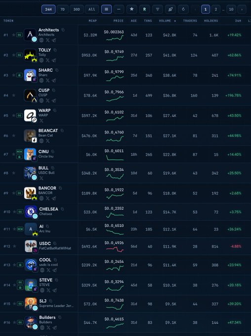 A cryptocurrency tracker dashboard displays 16 tokens ranked by market cap, with **Archlects (ARC)** leading at #1 with a $2.92M market cap and +19.42% gains, followed by **TOLLY**, **SHARC**, and **CUSP**—all meme coins showing strong 24-hour percentage increases tied to the "arc season" hype. The list features dozens of arc-themed tokens like **BULL (USDC Bull)**, **CINU (Circle Inu)**, **USDC**, and **AI (Arc Inu)**, all trading at sub-$1 prices with green price charts and modest trading volumes.