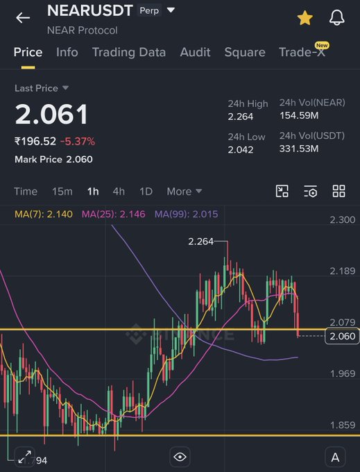 The image shows a stock chart with a price graph, which displays the price of Bitcoin over time. The chart has a dark blue background with various lines representing different price points for Bitcoin. The text "NEAR Update" indicates that there is an update in the cryptocurrency market, and it says "Support Broken NEAR has broken below the 2.07 support level. If selling pressure continues (especially if $BTC dumps further), the next major target is 1.85". This suggests that the price of Bitcoin might be falling or experiencing a significant drop, which could potentially affect the value of cryptocurrency investments.