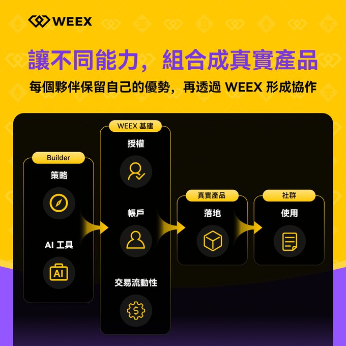 A WEEX promotional infographic in Chinese explaining how different partner capabilities (Builder, WEEX infrastructure, real products, and community) combine to form real products through collaboration.