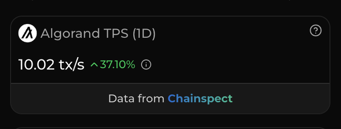 A digital dashboard displaying 'Algorand TPS (1D)' at 10.02 tx/s with a 37.10% increase, sourced from Chainspect.
