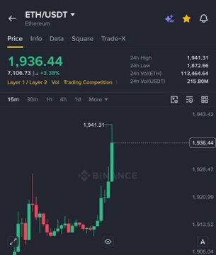This cryptocurrency trading chart shows Ethereum (ETH/USDT) nearing $1,950 at $1,936.44, supporting the accompanying post's optimistic outlook on a Sunday pump.