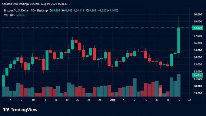 A TradingView daily candlestick chart shows Bitcoin / U.S. Dollar (BTCUSD) trading at 68,208 with a 5.44% gain and volume of 2.42K.