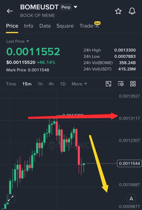 A Binance perpetual futures chart for BOME/USDT (Book of Meme) shows the price at $0.0011552, up 46.14%, with a red arrow pointing to a resistance level near 0.0013300 and a yellow arrow indicating a downward trend from the peak, illustrating the ~15% drop mentioned in the post. The chart emphasizes the trader's accurate prediction of the price decline from the highlighted resistance level.