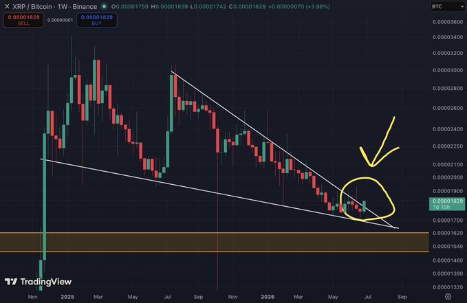 A weekly candlestick chart of the XRP/BTC trading pair on Binance shows a descending wedge pattern forming, with price at 0.00001829 (+3.98%), circled in yellow near the apex of the pattern and highlighted with drawn arrows suggesting an anticipated breakout — visually reinforcing the post's implication that something significant is about to happen with XRP against Bitcoin.