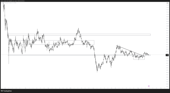 A TradingView chart displays the price action of Solana (SOL) consolidating between key support at 74 and resistance near 78-79, with a descending trendline indicating a potential trend breaker setup. The chart illustrates the choppy, range-bound movement described in the analysis, highlighting the critical levels where a reclaim above 78-79 could signal a bullish breakout.
