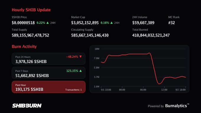 A dashboard titled 'Hourly SHIB Update' shows cryptocurrency statistics including an SHIB price of $0.00000518, market cap of $3,052,152,895, and burn activity with a 48.24% decrease in the past 24 hours, powered by Burnalytics.