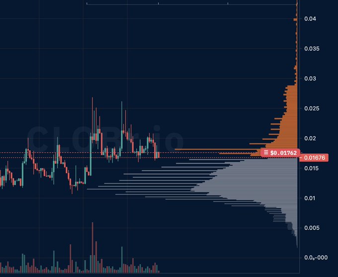 A candlestick chart for the crypto token "$triplet" priced at $0.01762, displaying a volume profile histogram on the right that shows substantial support (blue bars) concentrated below the current price with minimal resistance (orange bars) above, tapering off significantly beyond the $0.02 level—visually confirming the post's observation of heavy buyer support and limited seller resistance overhead.