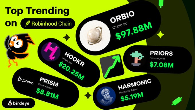 The image is a graphic titled "Top Trending on Robinhood Chain" featuring a stylized bird mascot and highlighting five utility coins with their logos and market values: ORBIO ($97.88M), HOOKR ($20.25M), PRIORS ($7.08M), PRISM ($8.81M), and HARMONIC ($5.19M), with a Birdeye watermark at the bottom. It visually reinforces the post's message about these trending utility tokens on the Robinhood Chain.