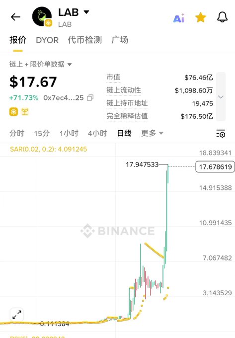"Lab's price is increasing at an alarming rate of $17.67 per share, with a current value of $1948.34."